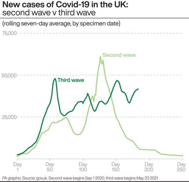 Bradford Telegraph and Argus: New cases of Covid-19 in the UK: second wave v third wave. (PA)