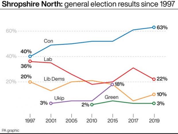 Bradford Telegraph and Argus: Graph shows Shropshire North general election results since 1997. Photo via PA Graphics.
